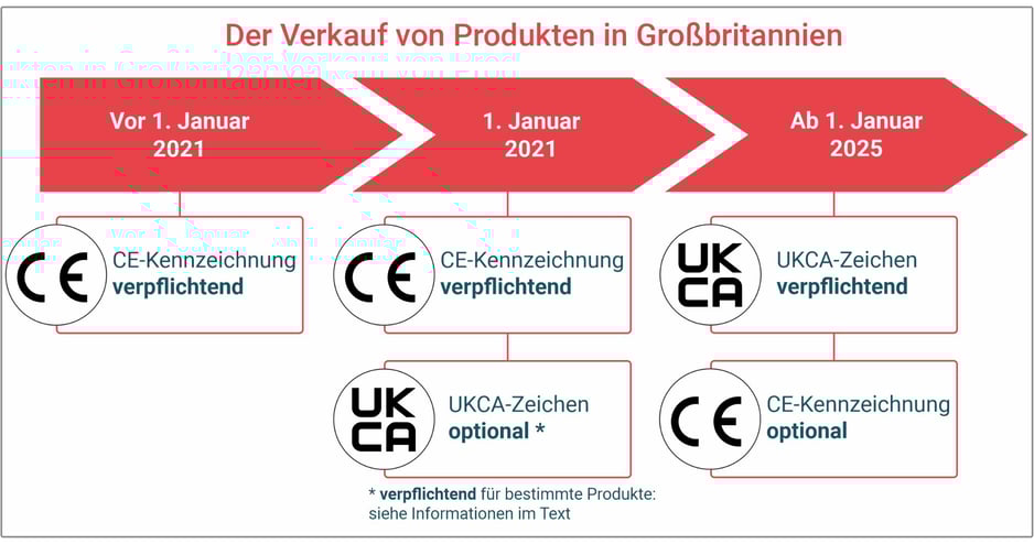 UKCA_Verkauf von Produkten in GB_de_neu_klein