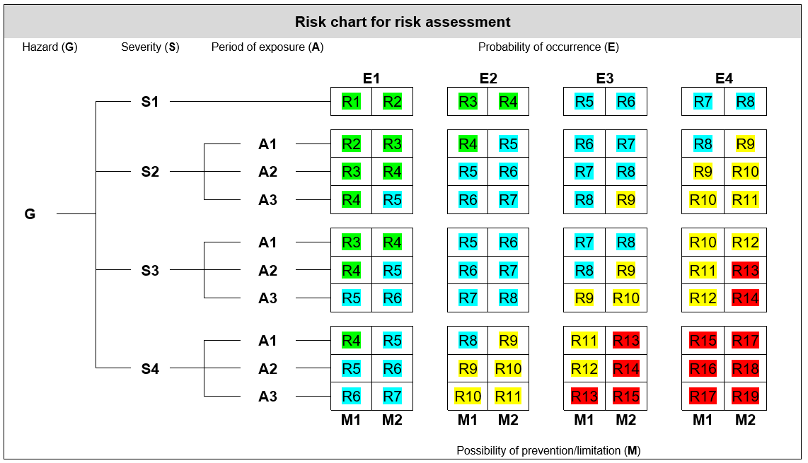Risk Chart for risk assessment