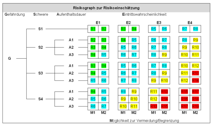 Risikograph zur Risikoeinschätzung