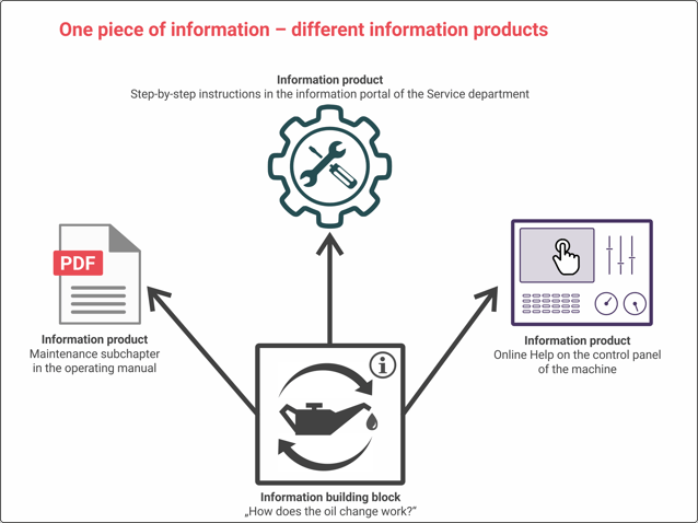 information products