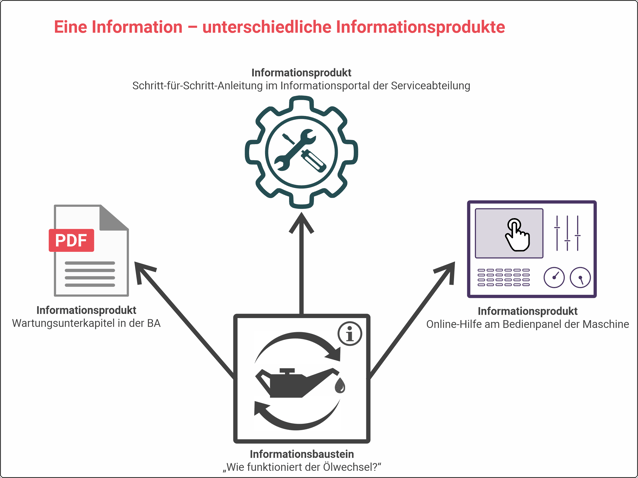Informationsprodukte
