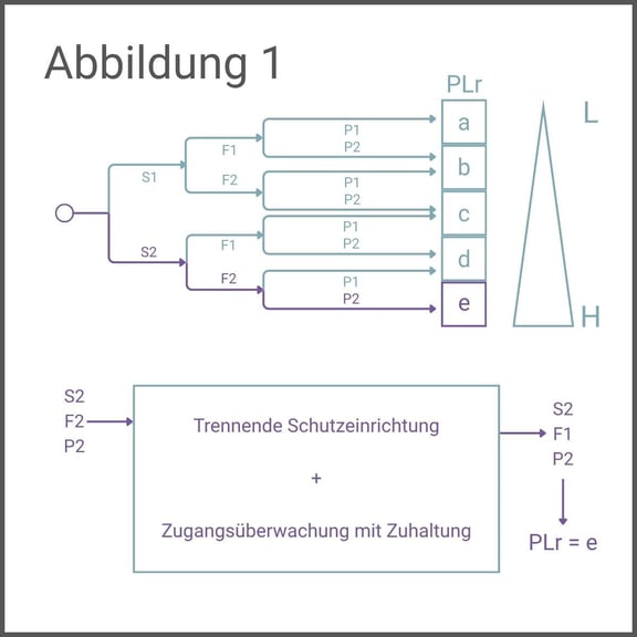Plr in Risikobeurteilung DE Abbildung 1