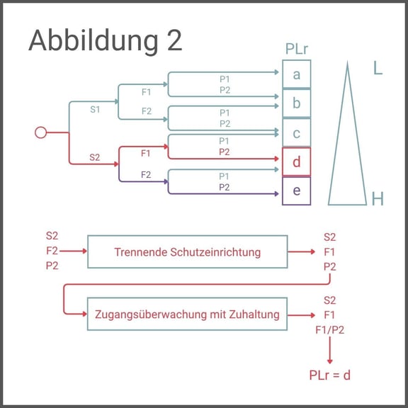 Plr in Risikobeurteilung DE Abbildung 2