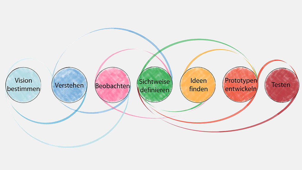 „Auf das Mindset kommt es an! Design Thinking für industrienahe Dienstleistungen analog oder digital“