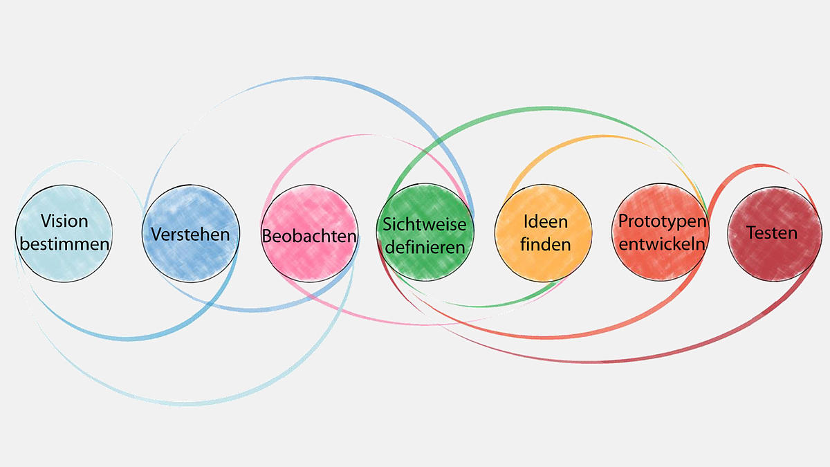 Design Thinking: Werkzeug für innovative Ideen
