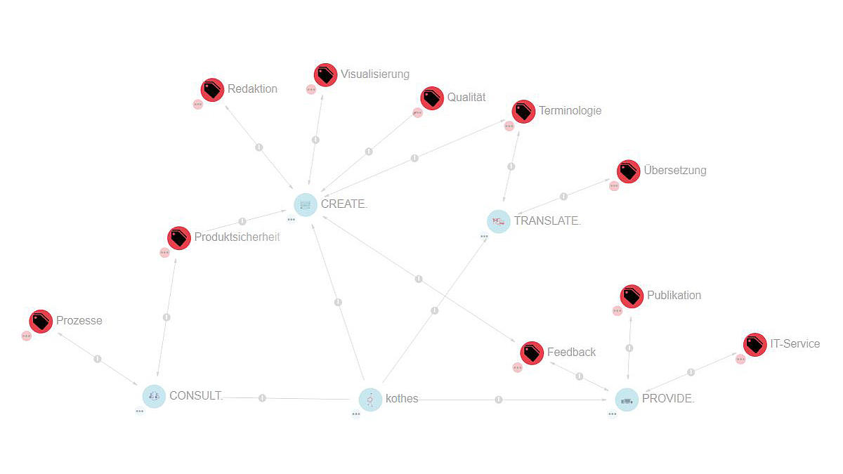 Network your information – Wie knüpft man Wissensnetze? (3/3)